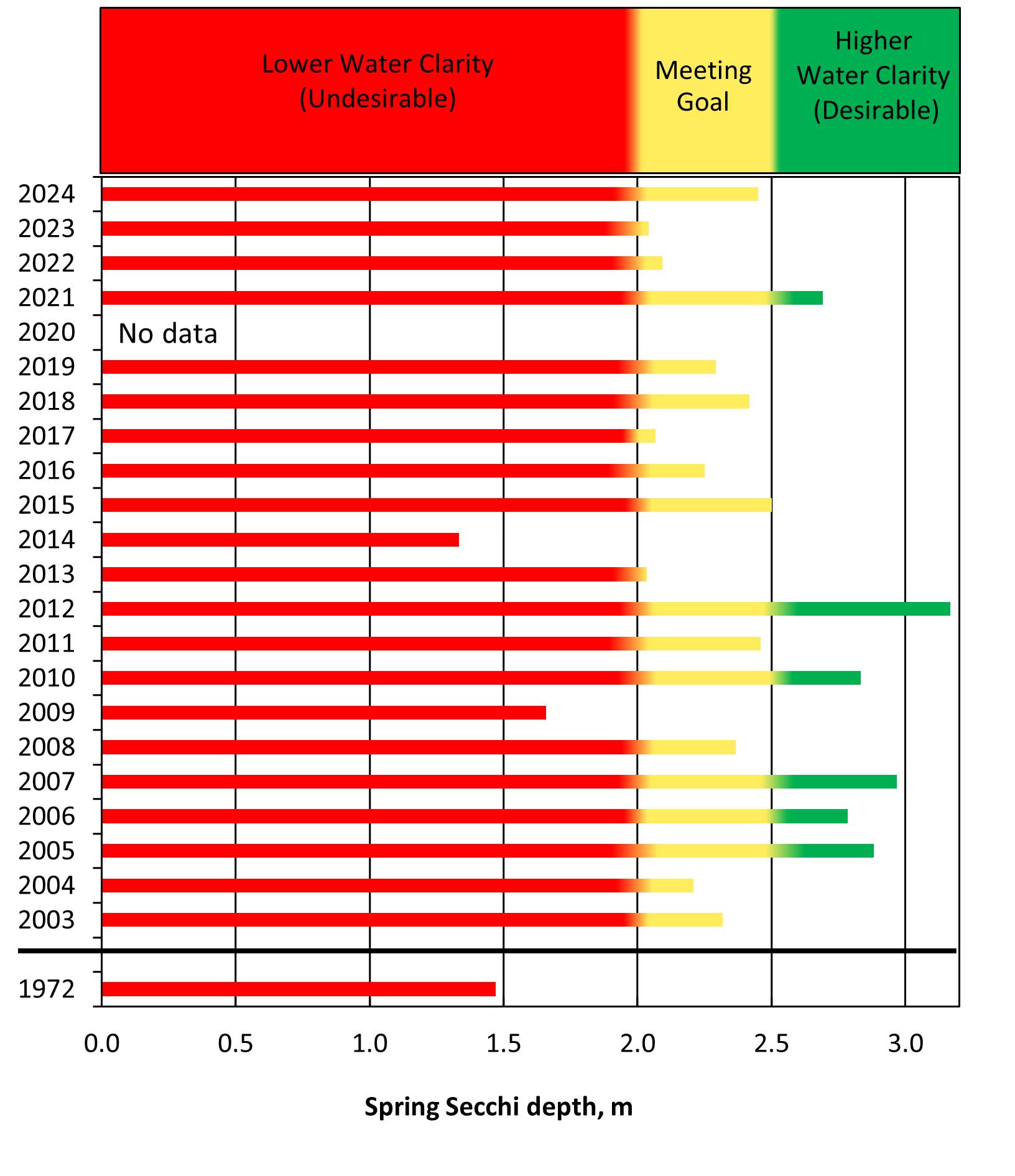 Spring means in recent years have ranged in the Meeting Goal category and Desirable categories.